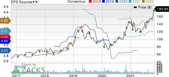 Xilinx, Inc. Price, Consensus and EPS Surprise