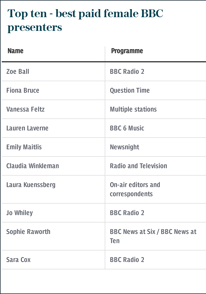 Top ten female BBC earners 2020