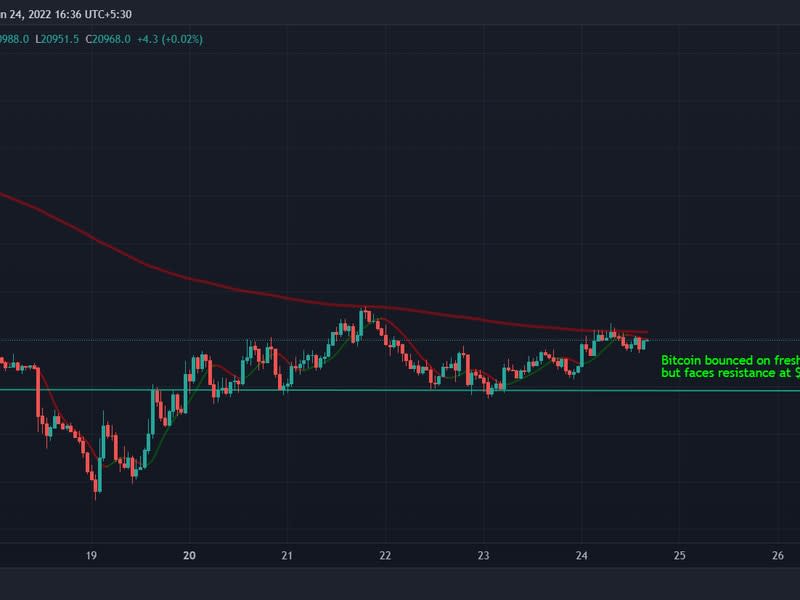 Bitcoin bounced but faces a key resistance level. (TradingView)