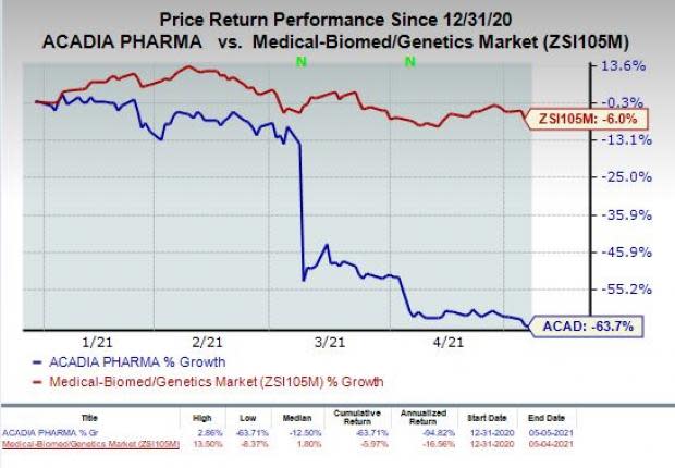 price chart for ACAD