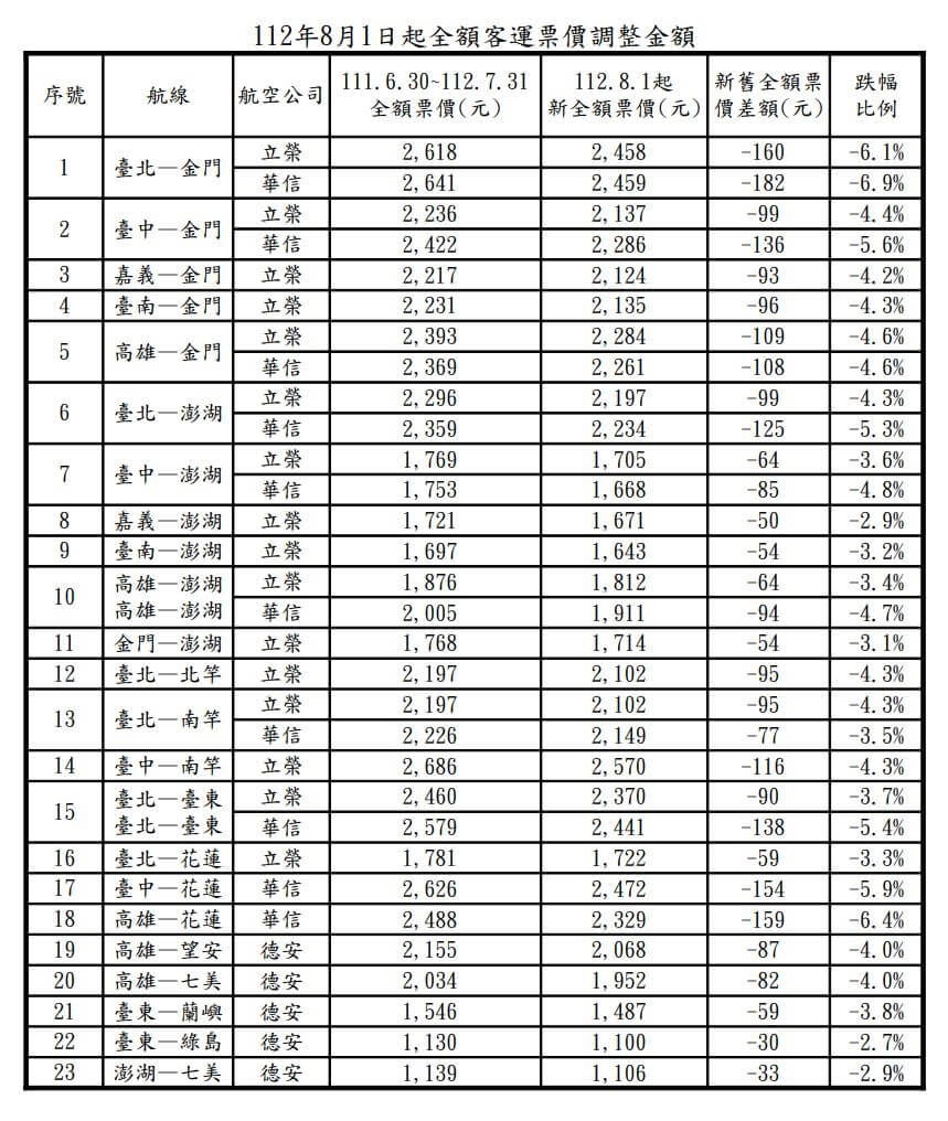 這次調降票價，華信航空台北-金門航線全額票下跌182元，跌幅6.9%，為各線最高。（圖：民航局提供）