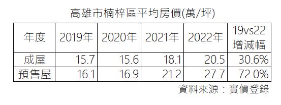 楠梓近4年房價。（圖／大家房屋企畫研究室提供）