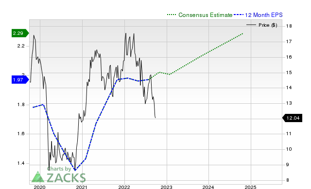 12-month consensus EPS estimate for HPE _12MonthEPSChartUrl