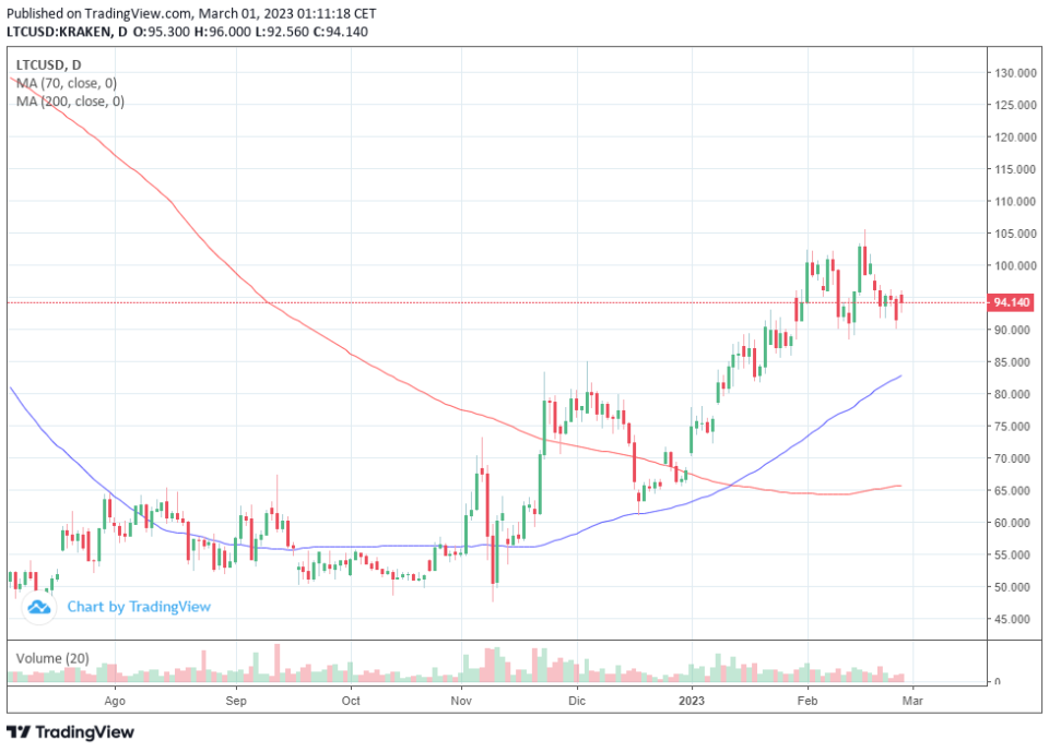 El 52% de los tenedores de Litecoin obtiene ganancias