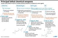 Details on chlorine, mustard gas, sarin and VX