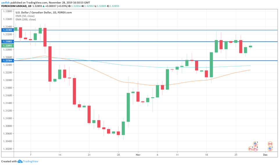 USD/CAD 1-Day Chart