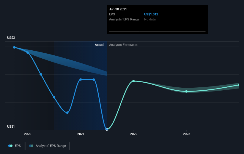 earnings-per-share-growth