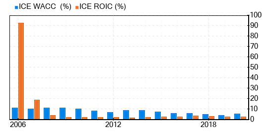 Intercontinental Exchange Stock Is Believed To Be Fairly Valued