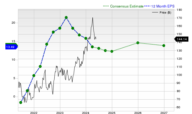 12-month consensus EPS estimate for PSX _12MonthEPSChartUrl