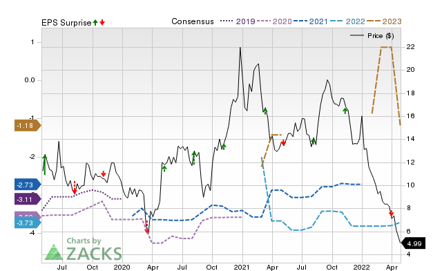 Price, Consensus and EPS Surprise Chart for SPRO