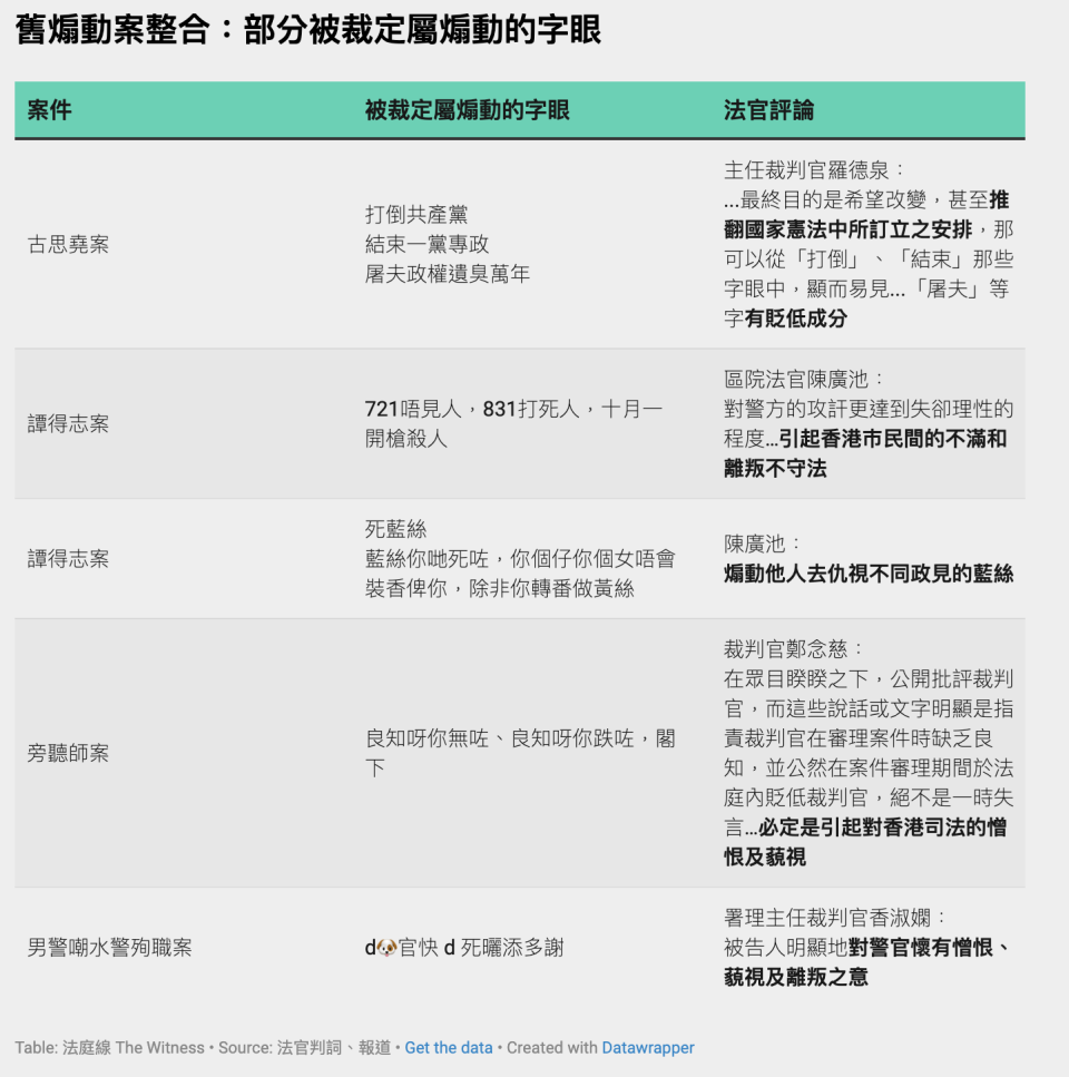 舊煽動案整合：部分被裁定屬煽動的字眼（點擊圖片可放大）