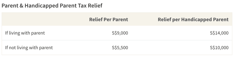 Table showing details of Parent Relief