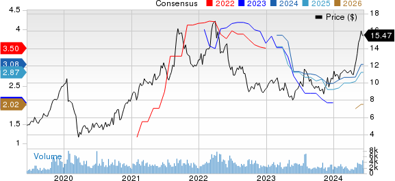 Costamare Inc. Price and Consensus