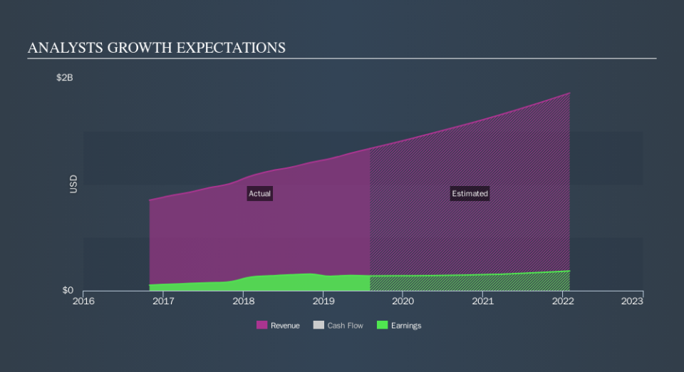 NasdaqGM:OLLI Past and Future Earnings, September 27th 2019