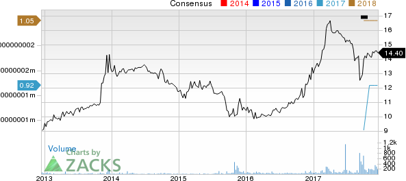 BCB Bancorp, Inc. (NJ) Price and Consensus