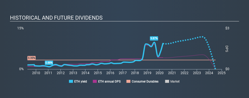 NYSE:ETH Historical Dividend Yield April 3rd 2020