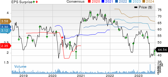 Integra LifeSciences Holdings Corporation Price, Consensus and EPS Surprise