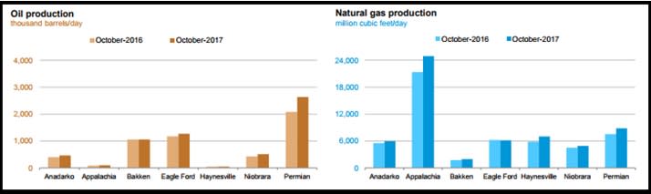 Source: EIA, Drilling Productivity Report