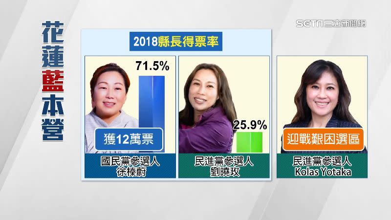徐榛蔚2018年破紀錄以12萬票當選。