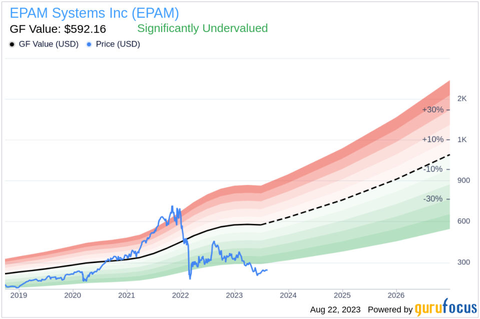 EPAM Systems: A Significantly Undervalued Tech Gem?