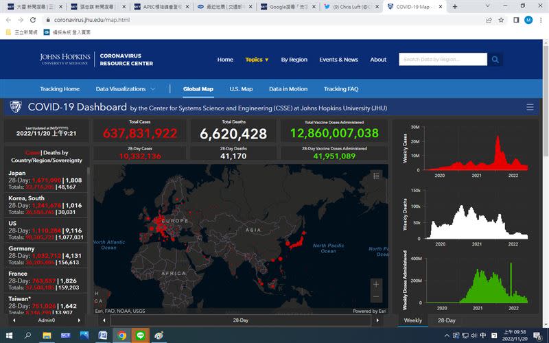  日本南韓疫情升溫，居世界第1、2位。台灣第6、中國第8。（統計時間 20221120/ 0958）（圖／翻攝自《美國約翰霍普金斯大學》網站）