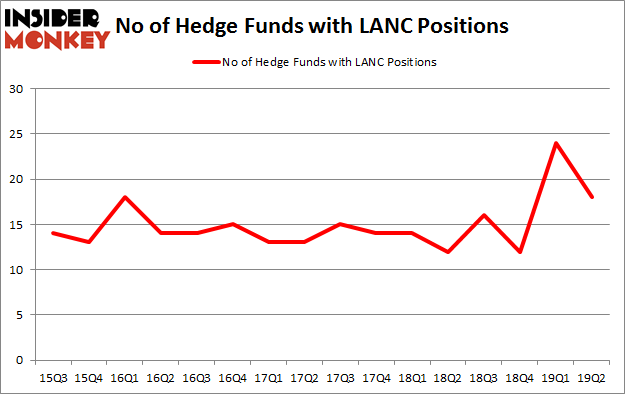 No of Hedge Funds with LANC Positions