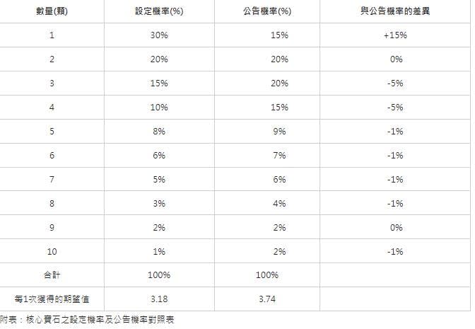 快新聞／「新楓之谷」機率不實被抓包　公平會再罰遊戲橘子200萬元