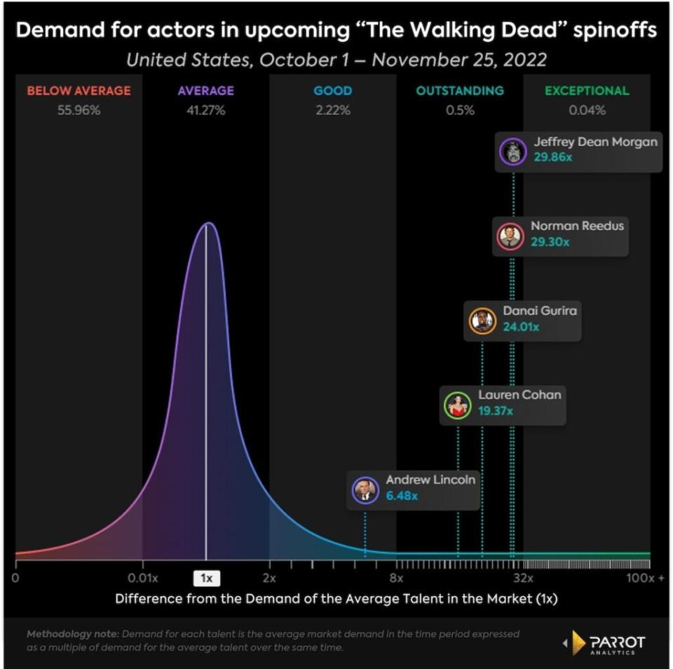 U.S. talent demand for the stars of AMC’s “TWD” spinoffs (Parrot Analytics)