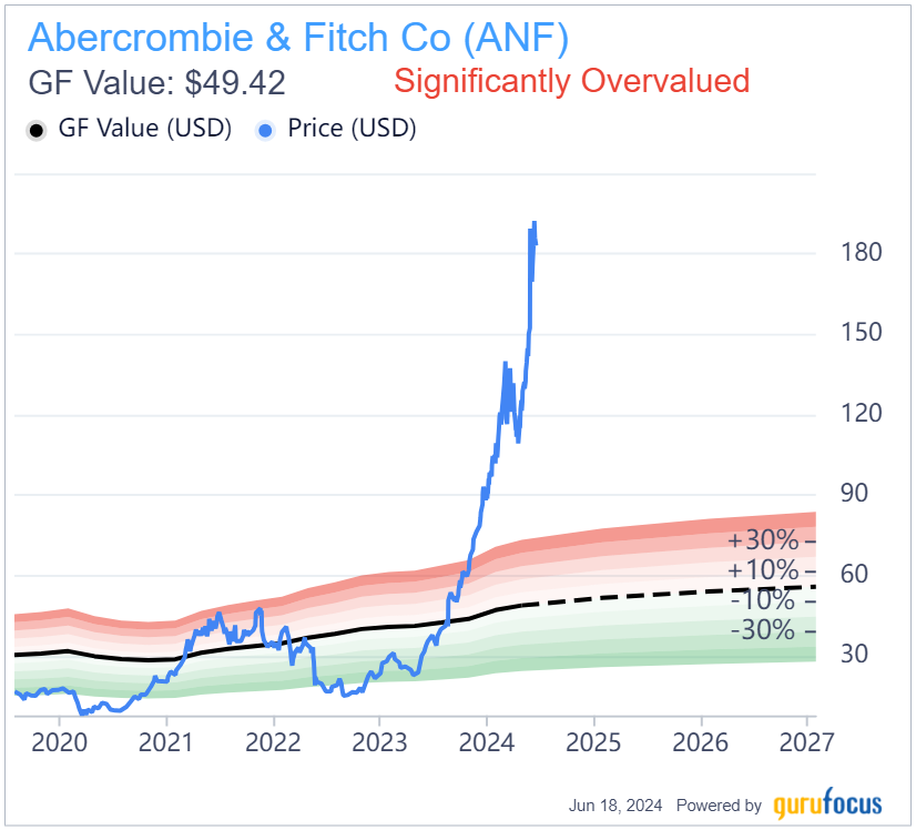 Can Abercrombie & Fitch Continue Being One of the Best-Performing Stocks?