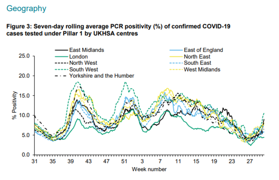 Confirmed Covid cases have surged in the South-West of England and the East Midlands (UKHSA)