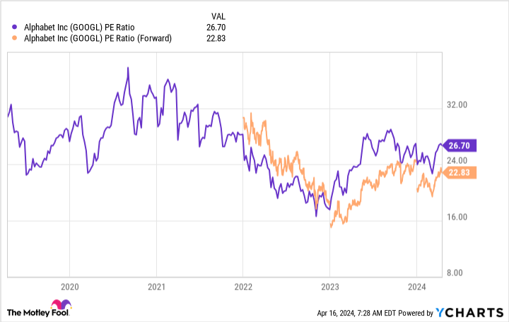 GOOGL PE Ratio Chart