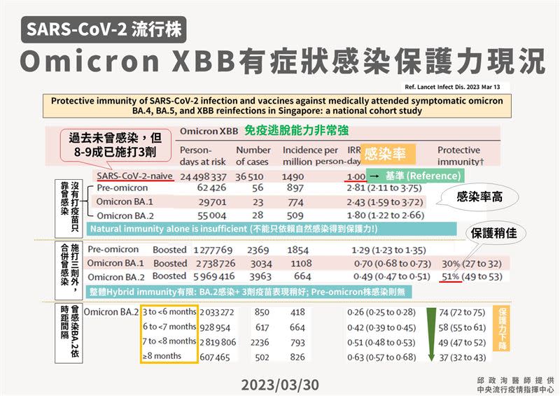 Omicron XBB有症狀感染保護力現況。（圖／指揮中心提供）