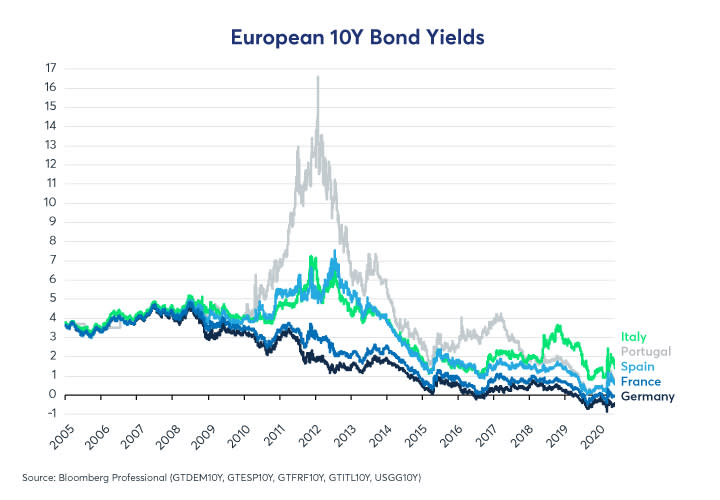 Figure 2: Compared to 2009-12, European bonds have been cool, calm and collected