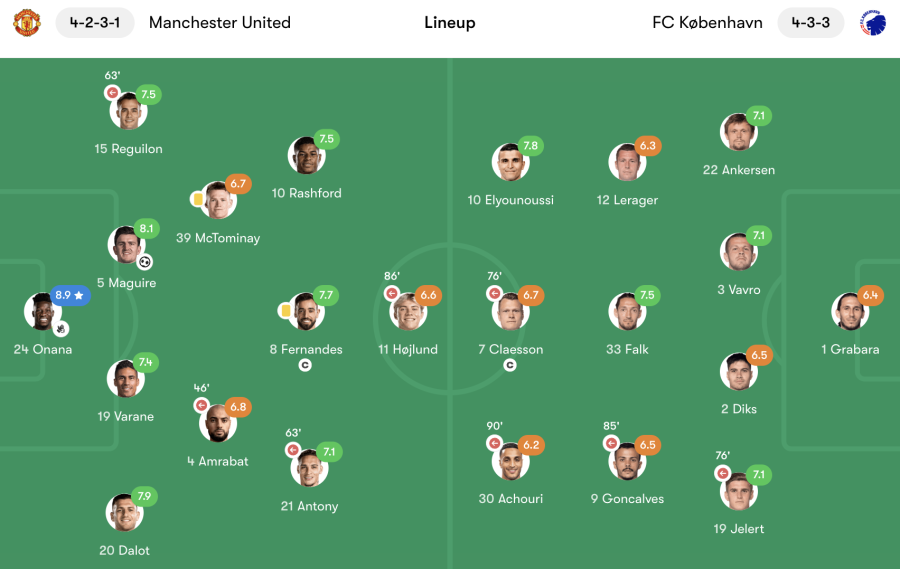 Manchester United vs Copenhagen player ratings