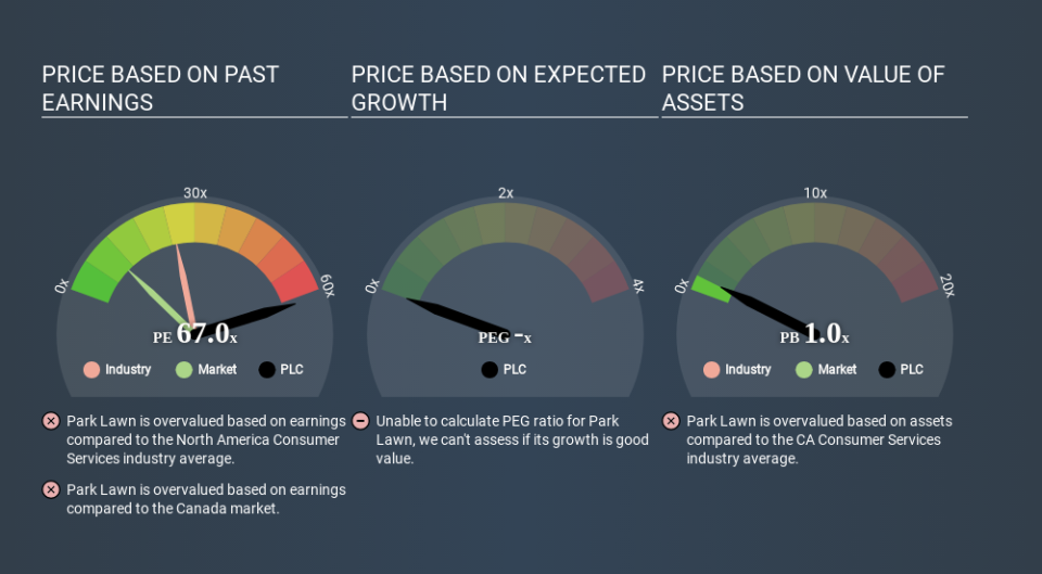 TSX:PLC Price Estimation Relative to Market April 1st 2020