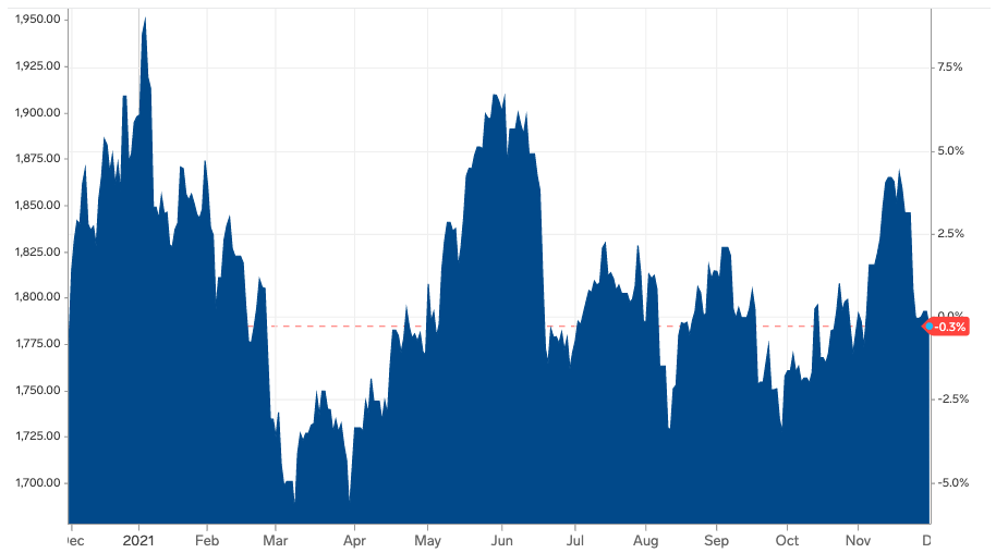 Die Kursentwicklung von Gold in den vergangenen zwölf Monaten