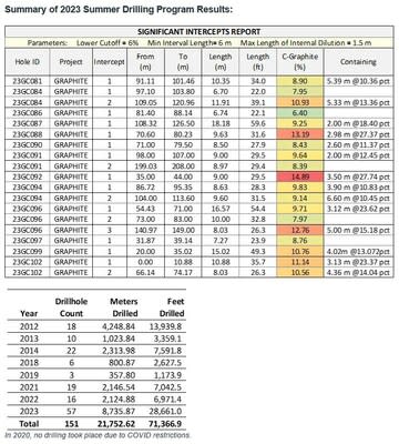 Summary of 2023 Summer Drilling Program Results (CNW Group/Graphite One Inc.)