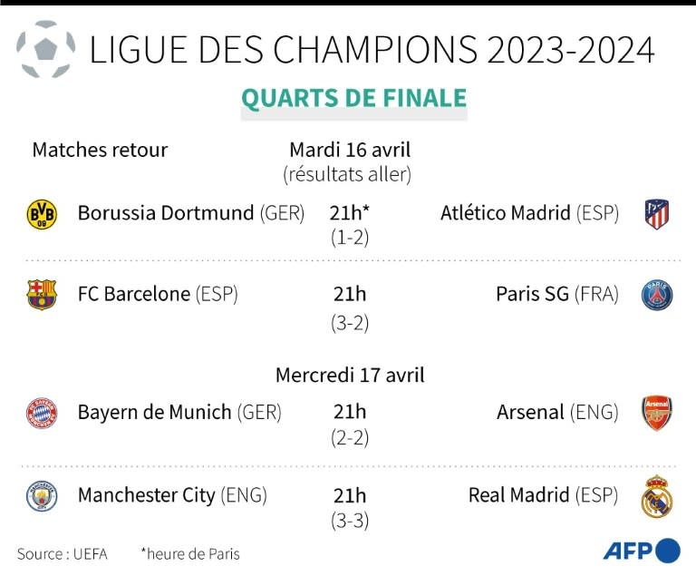 Ligue des champions 2023-2024: quarts de finale (Jean-Michel CORNU)