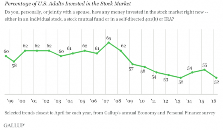 Just over half of Americans own stocks, down from 65% just before the financial crisis. (Source: Gallup)