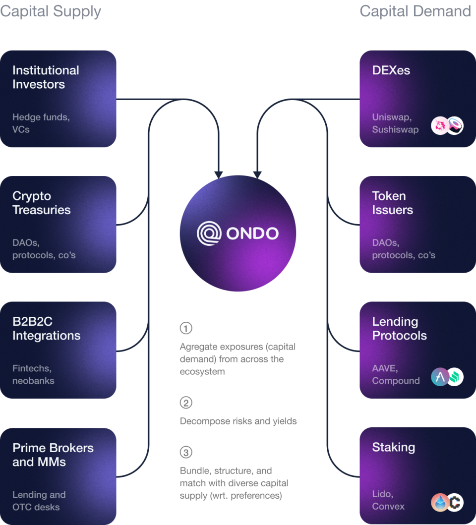 A graphic depicting Ondo's place in the DeFi ecosystem