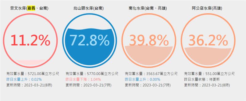 曾文水庫今天的蓄水量是11.2%。（圖／翻攝自台灣水庫即時水情）