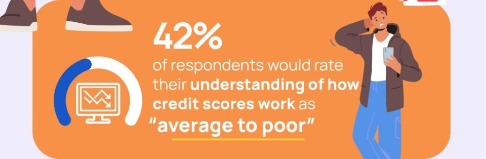 “With 42% of respondents admitting they have a poor understanding of how credit scores work, we have a huge opportunity to educate and empower the younger generations,” said Adrian Nazari, Founder and Chief Executive Officer of Credit Sesame. Credit Sesame