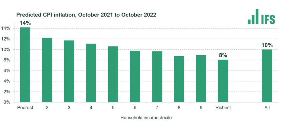 Predicted UK inflation. Chart: IFS