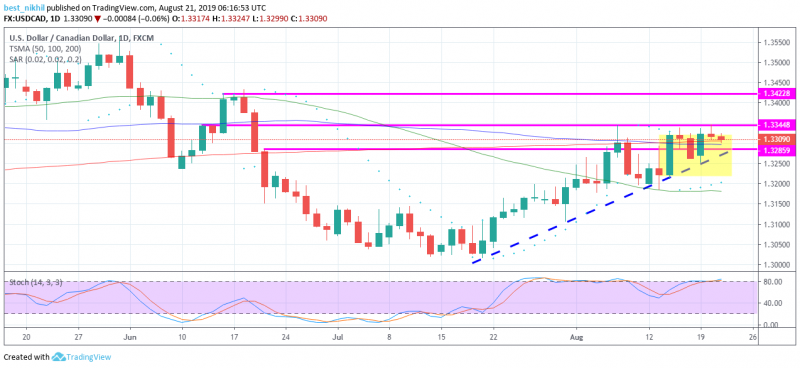 USDCAD 1 Day 21 August 2019