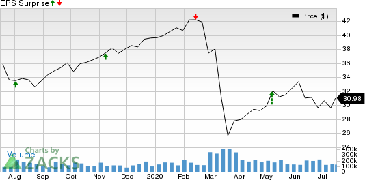 Enbridge Inc Price and EPS Surprise