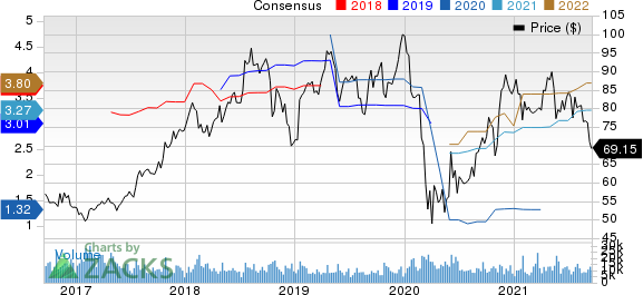 V.F. Corporation Price and Consensus