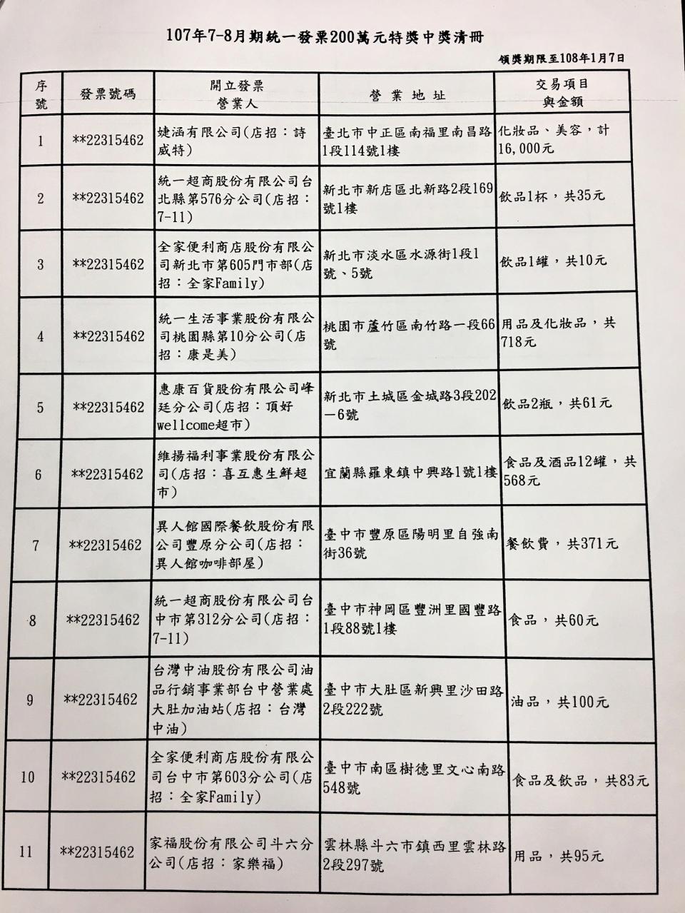 107年7-8月期統一發票200萬元中獎清冊（中央社）