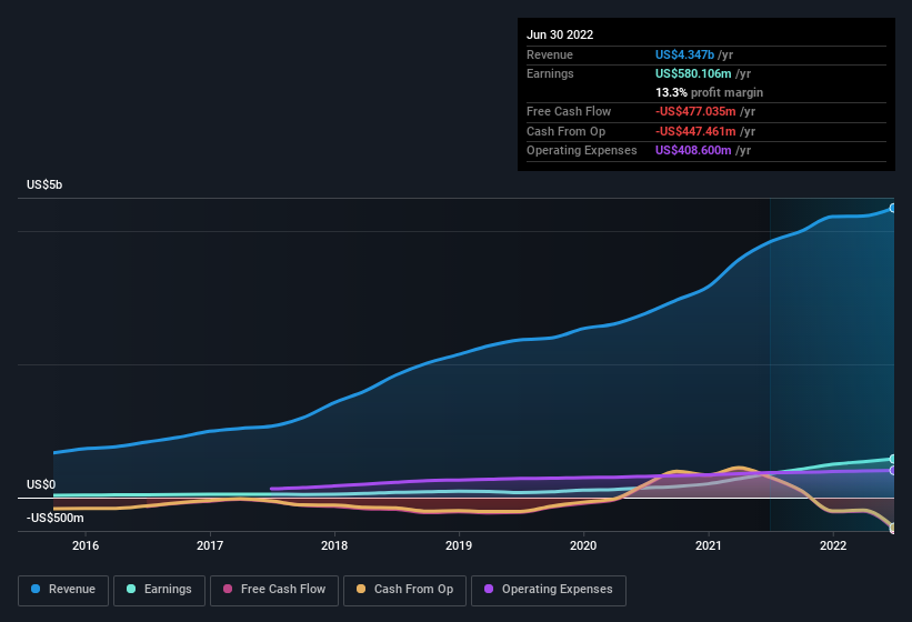 earnings-and-revenue-history