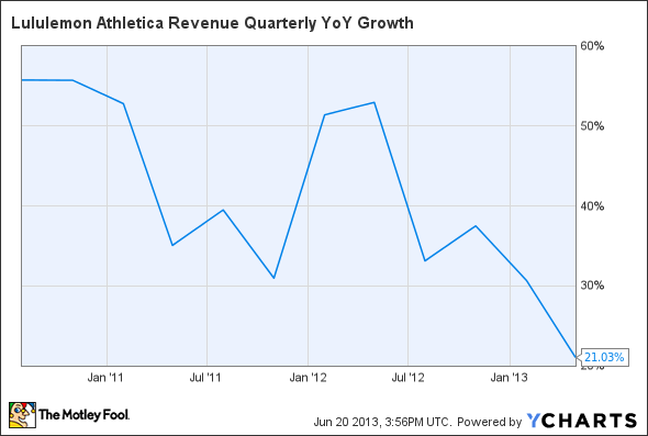 LULU Revenue Quarterly YoY Growth Chart