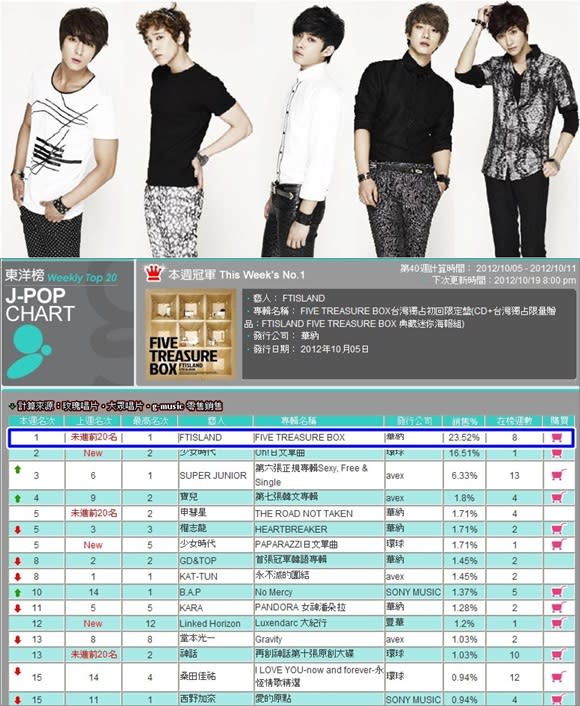 FTISLAND tops in a Taiwanese album sales chart